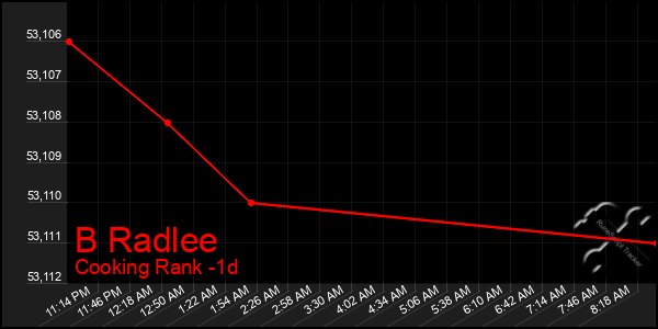 Last 24 Hours Graph of B Radlee