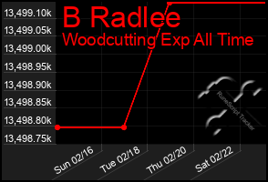 Total Graph of B Radlee