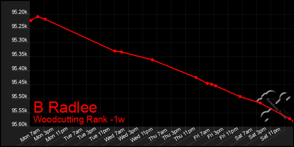 Last 7 Days Graph of B Radlee