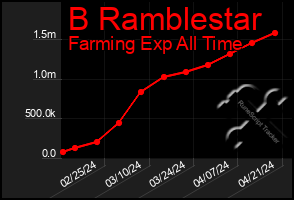Total Graph of B Ramblestar