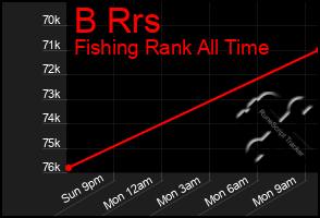 Total Graph of B Rrs