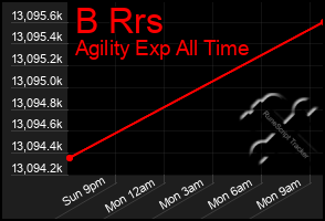 Total Graph of B Rrs