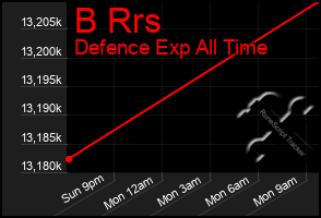 Total Graph of B Rrs