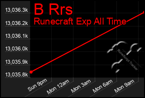 Total Graph of B Rrs