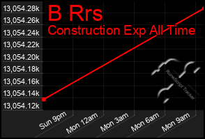 Total Graph of B Rrs