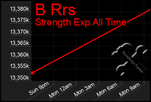 Total Graph of B Rrs