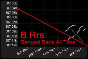 Total Graph of B Rrs