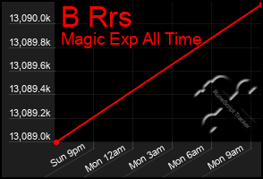 Total Graph of B Rrs