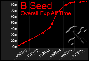 Total Graph of B Seed