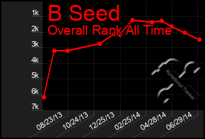 Total Graph of B Seed