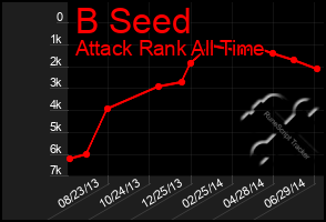 Total Graph of B Seed