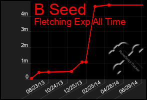 Total Graph of B Seed