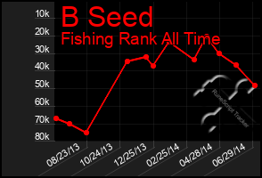 Total Graph of B Seed