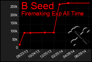 Total Graph of B Seed