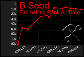 Total Graph of B Seed