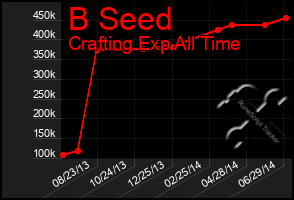 Total Graph of B Seed