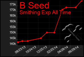 Total Graph of B Seed