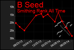 Total Graph of B Seed