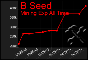 Total Graph of B Seed