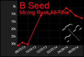 Total Graph of B Seed