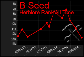 Total Graph of B Seed