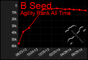 Total Graph of B Seed