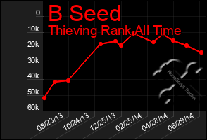 Total Graph of B Seed