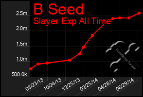 Total Graph of B Seed