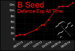 Total Graph of B Seed