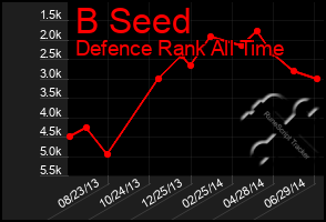 Total Graph of B Seed