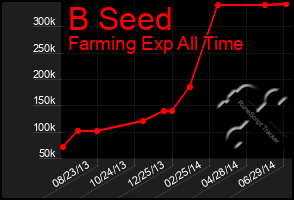 Total Graph of B Seed