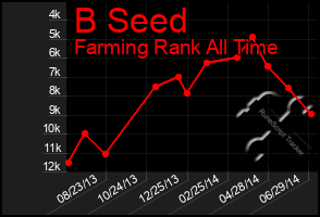 Total Graph of B Seed