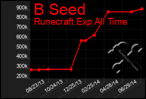 Total Graph of B Seed