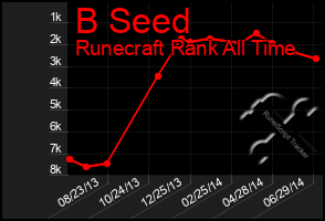 Total Graph of B Seed