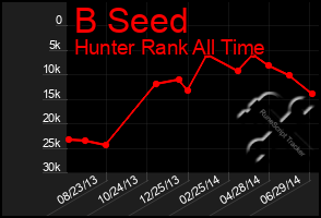 Total Graph of B Seed