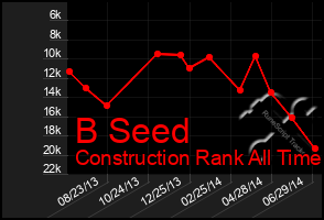 Total Graph of B Seed