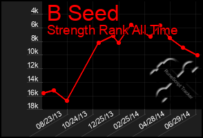 Total Graph of B Seed