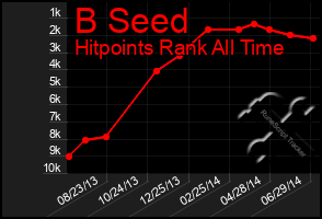 Total Graph of B Seed