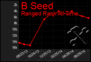 Total Graph of B Seed