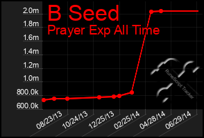 Total Graph of B Seed