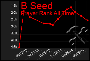 Total Graph of B Seed