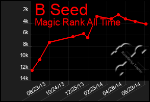 Total Graph of B Seed