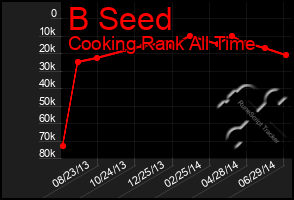 Total Graph of B Seed