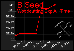 Total Graph of B Seed