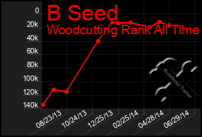 Total Graph of B Seed