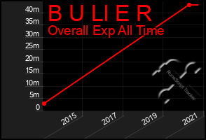 Total Graph of B U Ll E R