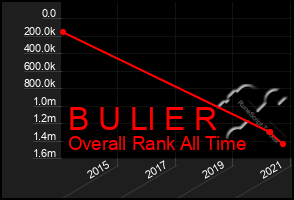 Total Graph of B U Ll E R