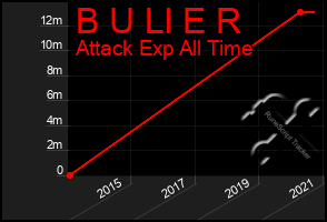 Total Graph of B U Ll E R