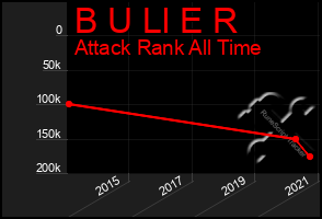 Total Graph of B U Ll E R