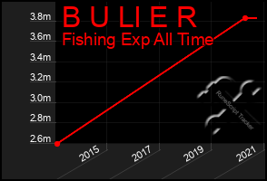 Total Graph of B U Ll E R